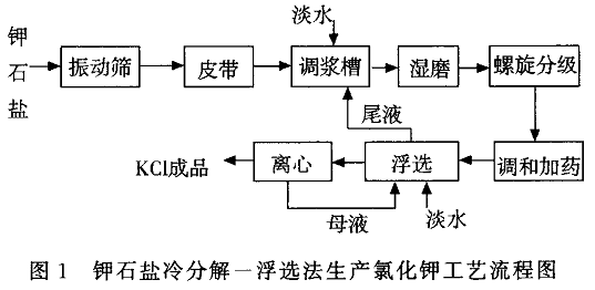 氯化钾工艺流程