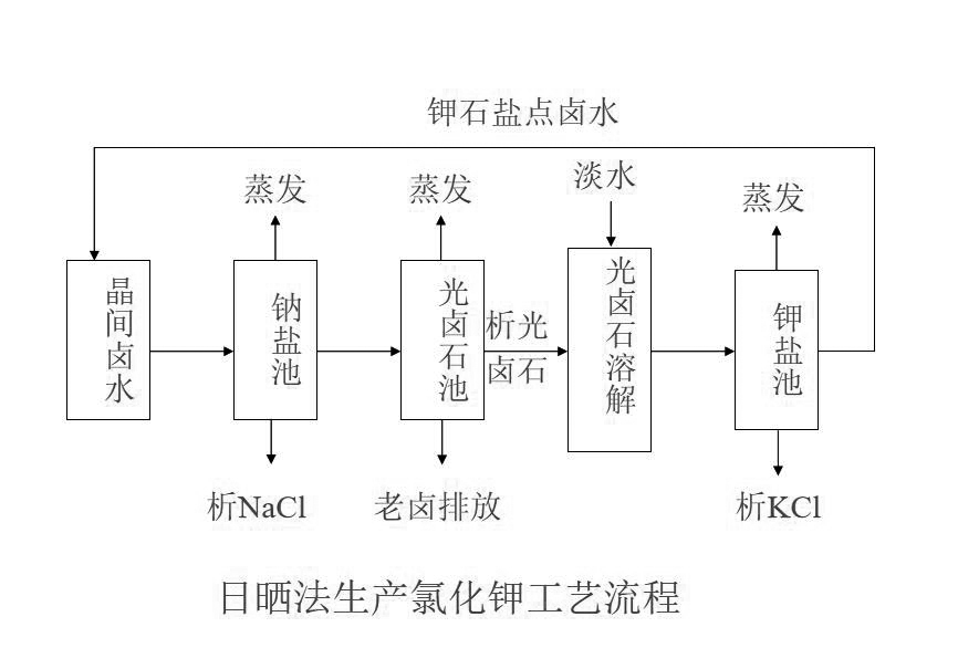 氯化钾生产工艺