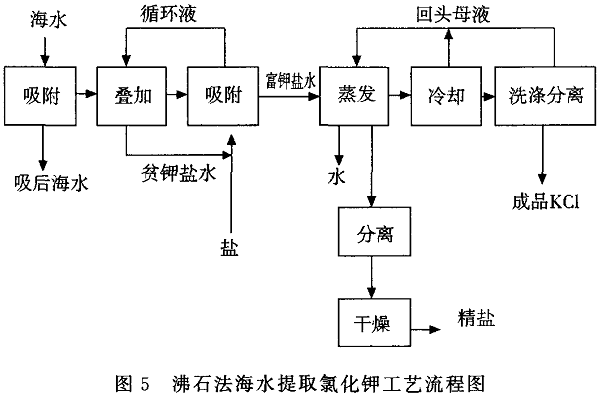 沸石法海水提取氯化钾工艺 