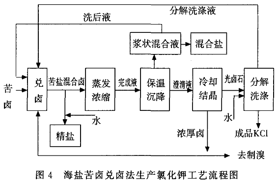 沸石法海水提取氯化钾工艺 